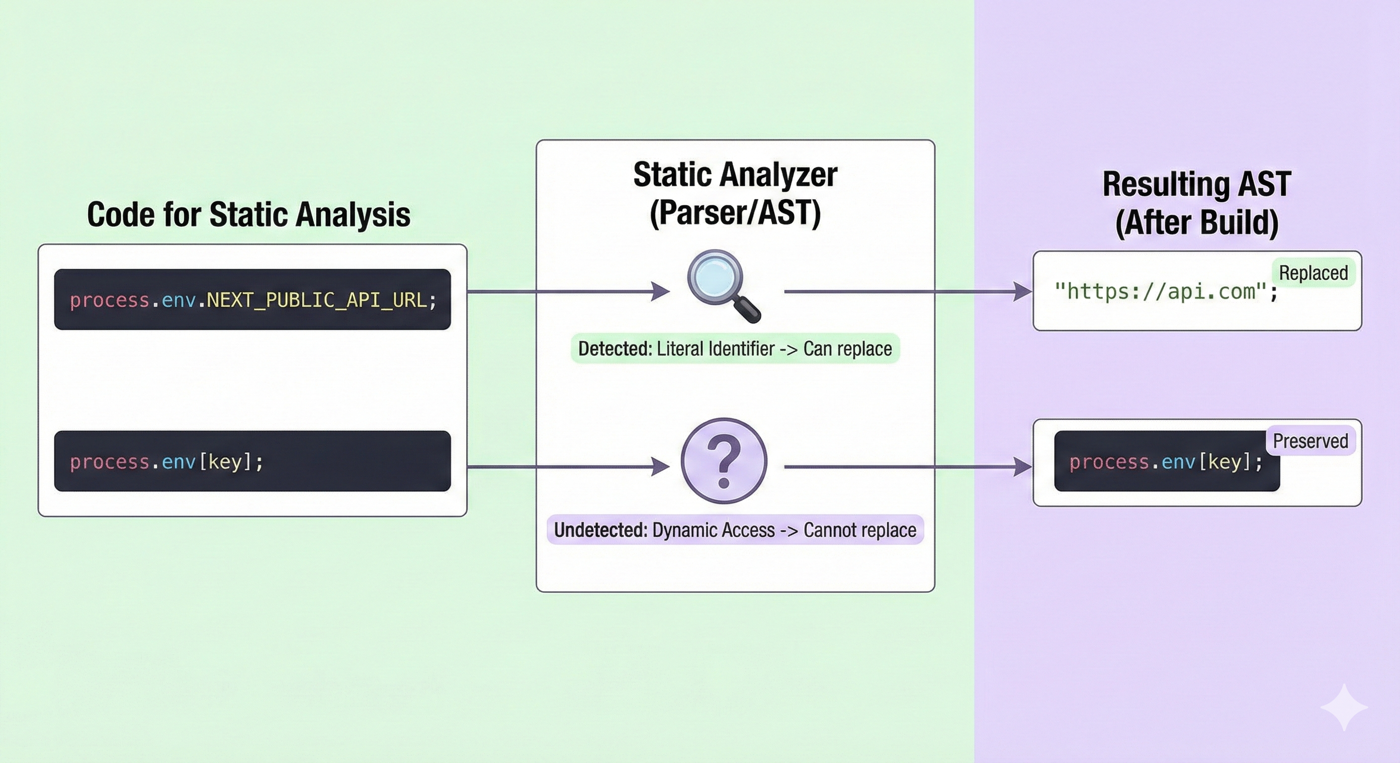 정적 분석과 동적 접근의 차이